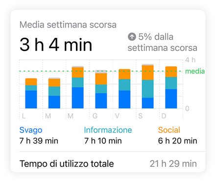 Il grafico a barre di Tempo di utilizzo mostra i dati Social, Svago, e Informazione e lettura di una persona, la media giornaliera si trova in alto, il tempo di utilizzo totale si trova in basso